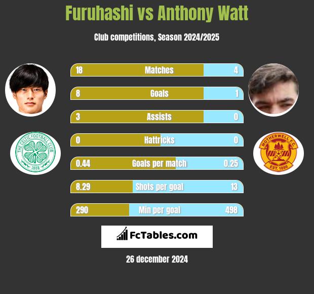 Furuhashi vs Anthony Watt h2h player stats