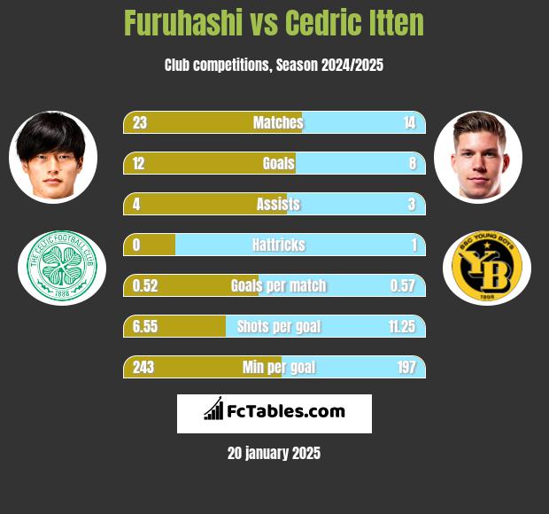 Furuhashi vs Cedric Itten h2h player stats