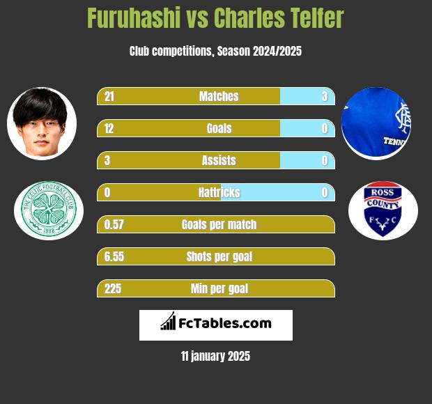 Furuhashi vs Charles Telfer h2h player stats