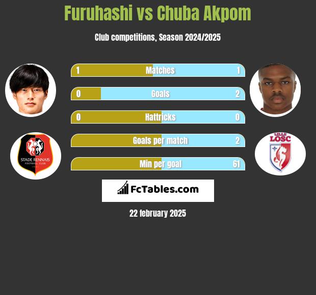 Furuhashi vs Chuba Akpom h2h player stats