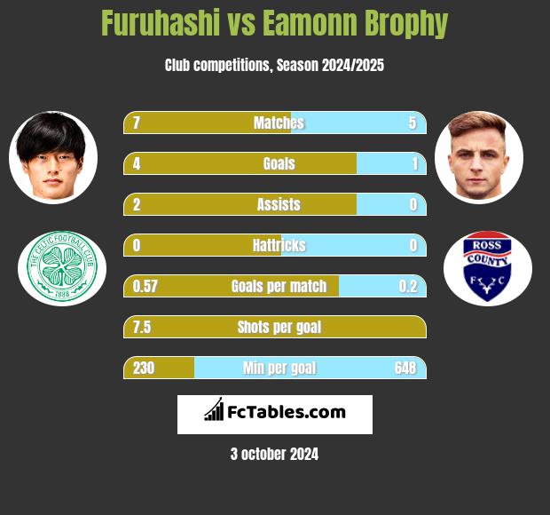 Furuhashi vs Eamonn Brophy h2h player stats