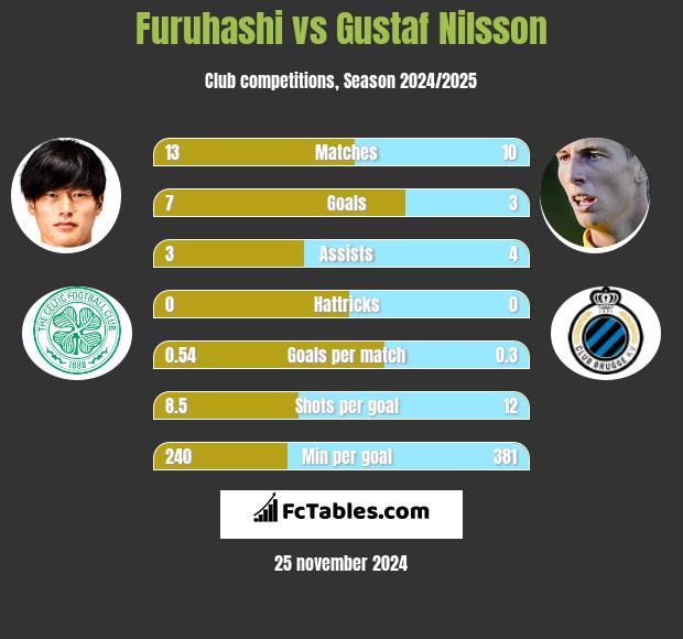 Furuhashi vs Gustaf Nilsson h2h player stats