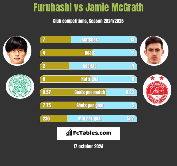 Furuhashi vs Jamie McGrath h2h player stats