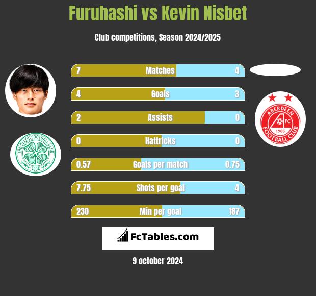 Furuhashi vs Kevin Nisbet h2h player stats