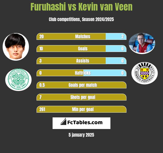 Furuhashi vs Kevin van Veen h2h player stats