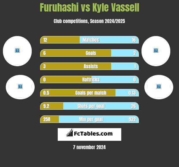 Furuhashi vs Kyle Vassell h2h player stats