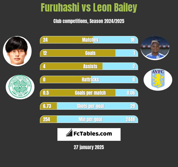 Furuhashi vs Leon Bailey h2h player stats