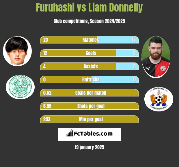 Furuhashi vs Liam Donnelly h2h player stats