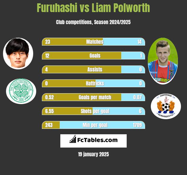 Furuhashi vs Liam Polworth h2h player stats