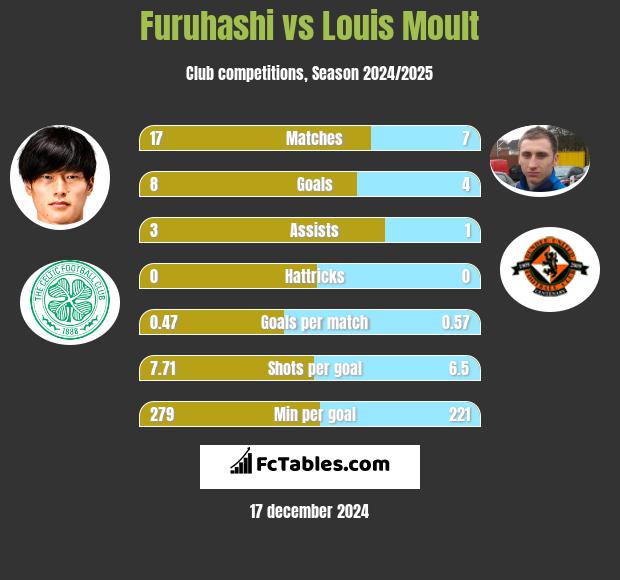 Furuhashi vs Louis Moult h2h player stats