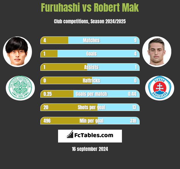 Furuhashi vs Robert Mak h2h player stats