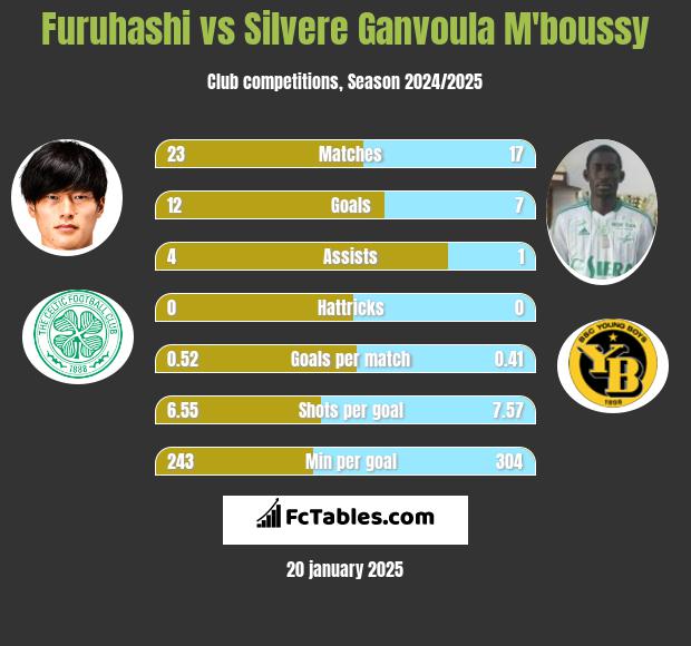 Furuhashi vs Silvere Ganvoula M'boussy h2h player stats