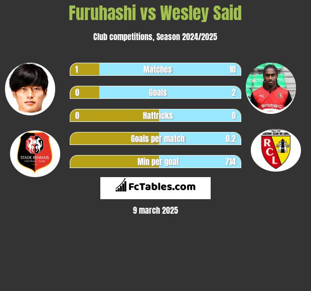 Furuhashi vs Wesley Said h2h player stats