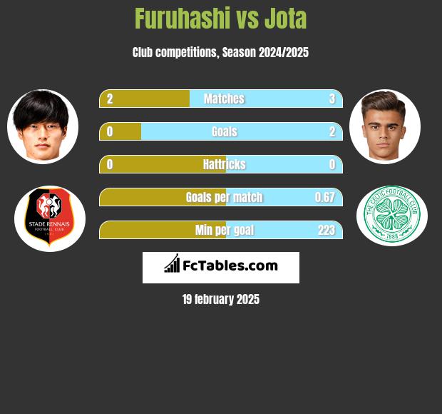 Furuhashi vs Jota h2h player stats