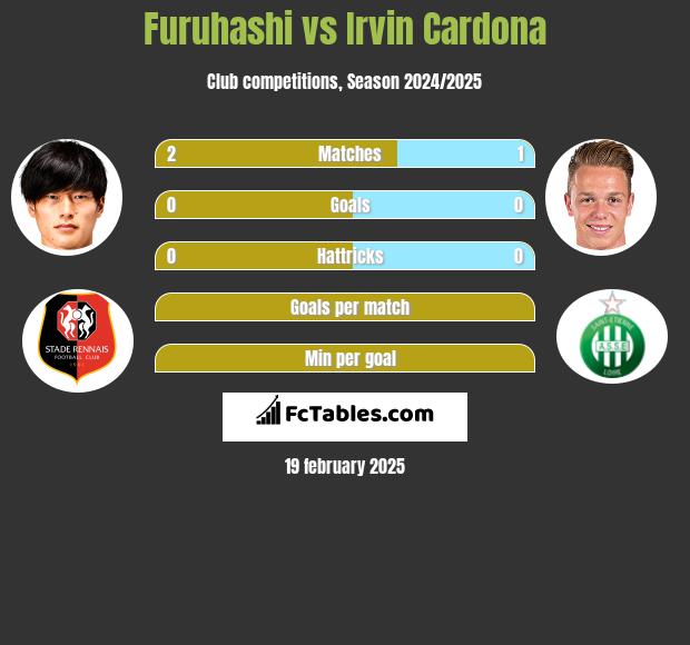 Furuhashi vs Irvin Cardona h2h player stats