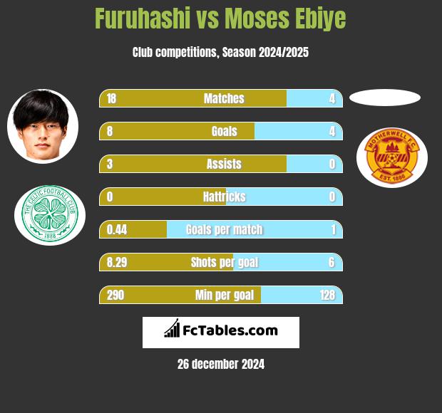 Furuhashi vs Moses Ebiye h2h player stats