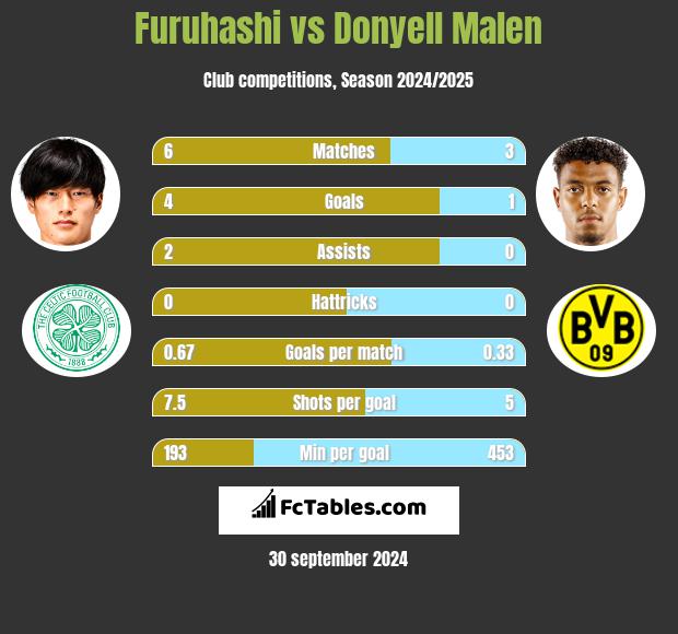 Furuhashi vs Donyell Malen h2h player stats