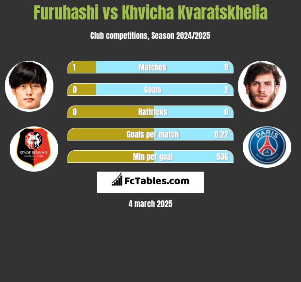 Furuhashi vs Khvicha Kvaratskhelia h2h player stats