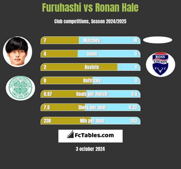 Furuhashi vs Ronan Hale h2h player stats