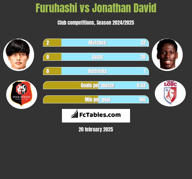 Furuhashi vs Jonathan David h2h player stats