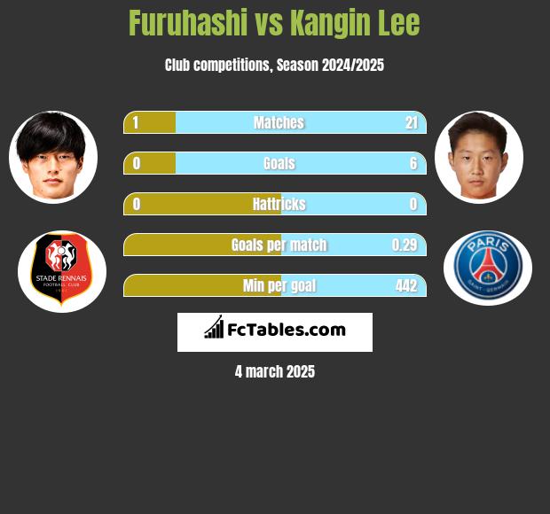 Furuhashi vs Kangin Lee h2h player stats