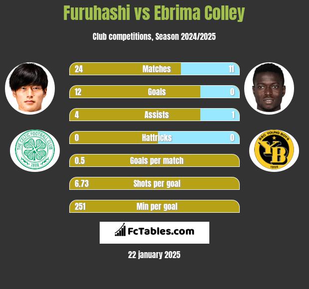 Furuhashi vs Ebrima Colley h2h player stats