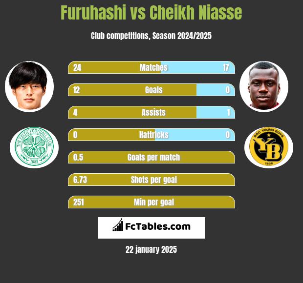 Furuhashi vs Cheikh Niasse h2h player stats