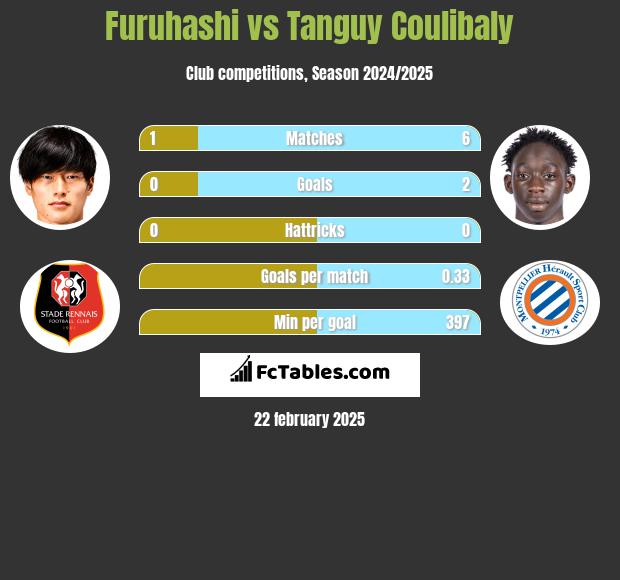 Furuhashi vs Tanguy Coulibaly h2h player stats