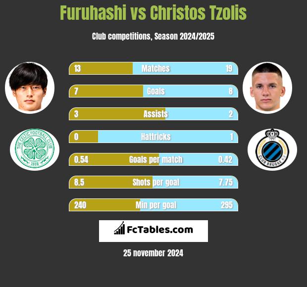 Furuhashi vs Christos Tzolis h2h player stats