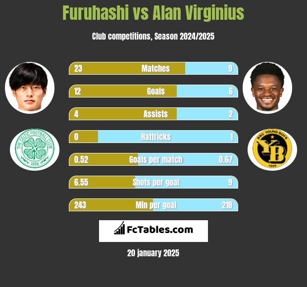 Furuhashi vs Alan Virginius h2h player stats