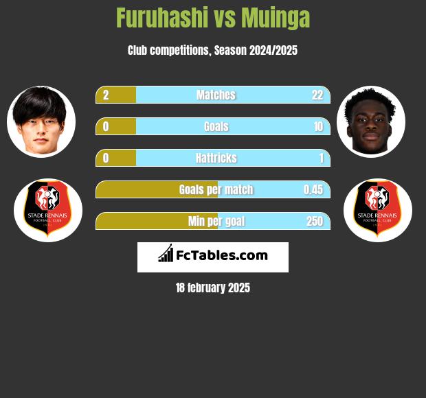 Furuhashi vs Muinga h2h player stats