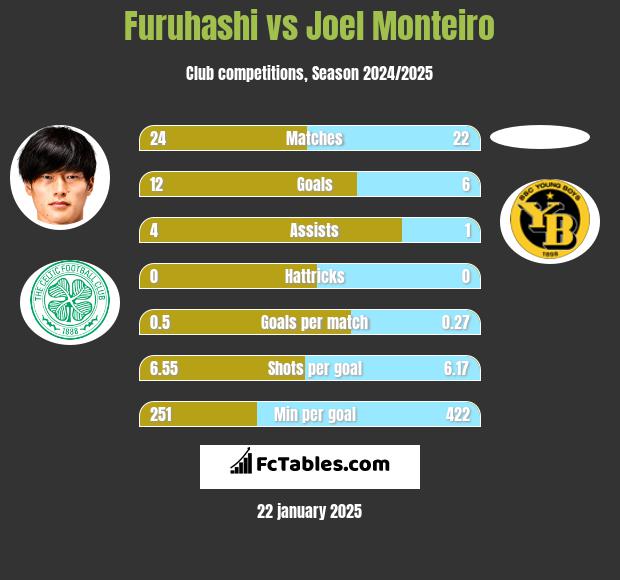 Furuhashi vs Joel Monteiro h2h player stats