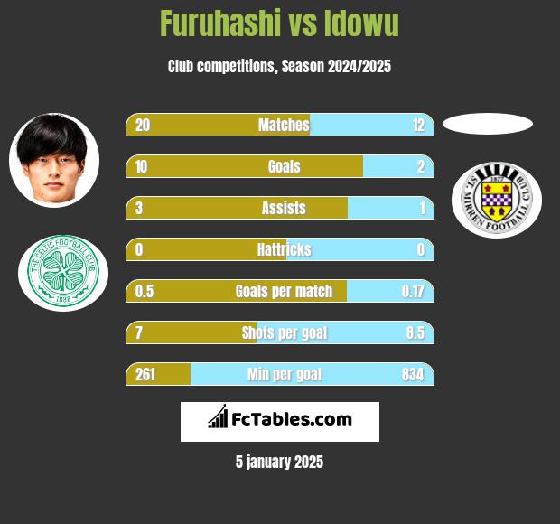 Furuhashi vs Idowu h2h player stats