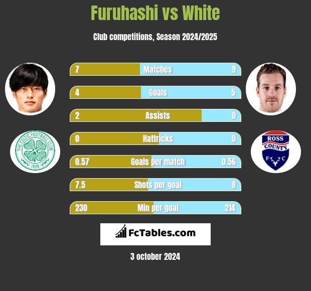 Furuhashi vs White h2h player stats