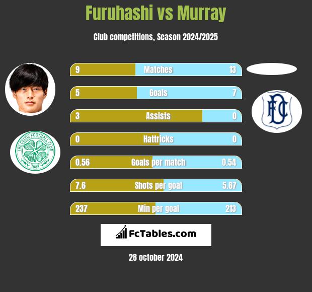 Furuhashi vs Murray h2h player stats