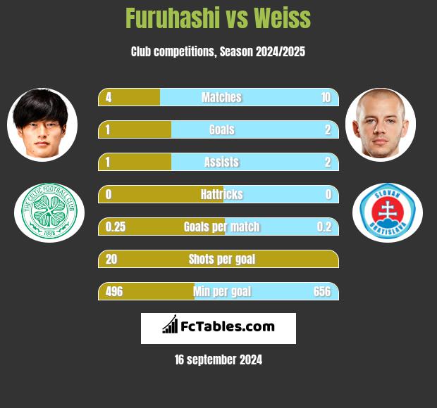 Furuhashi vs Weiss h2h player stats