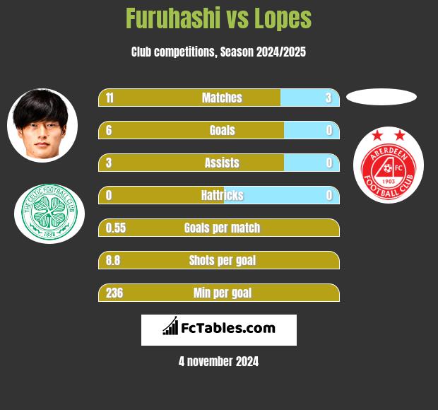 Furuhashi vs Lopes h2h player stats