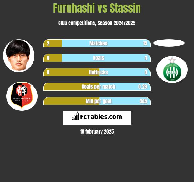 Furuhashi vs Stassin h2h player stats