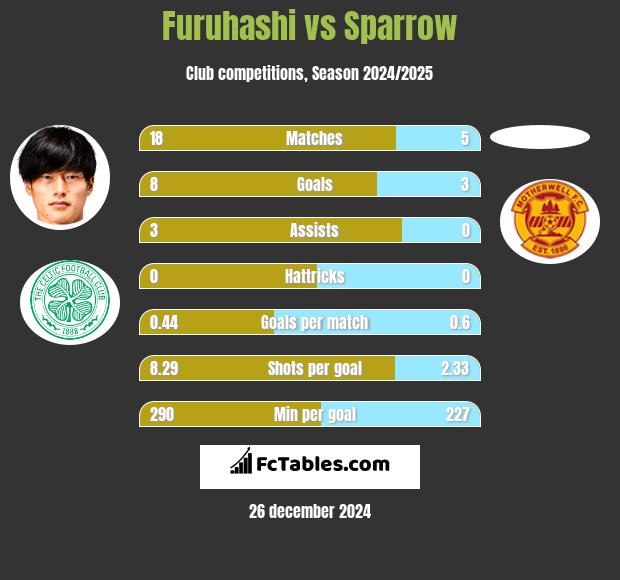 Furuhashi vs Sparrow h2h player stats