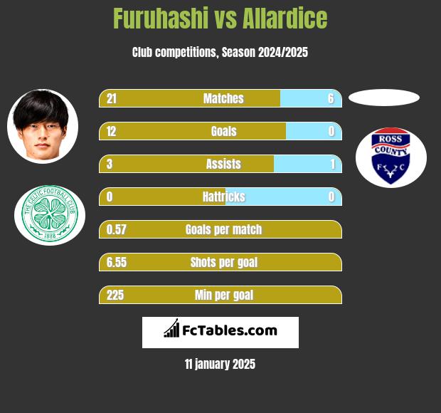 Furuhashi vs Allardice h2h player stats