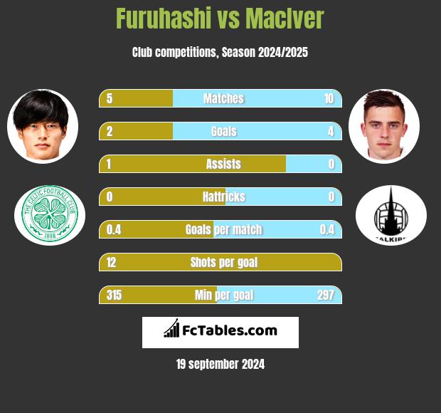 Furuhashi vs MacIver h2h player stats