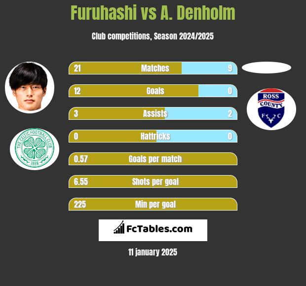 Furuhashi vs A. Denholm h2h player stats