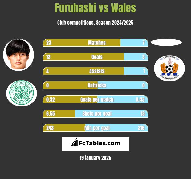 Furuhashi vs Wales h2h player stats