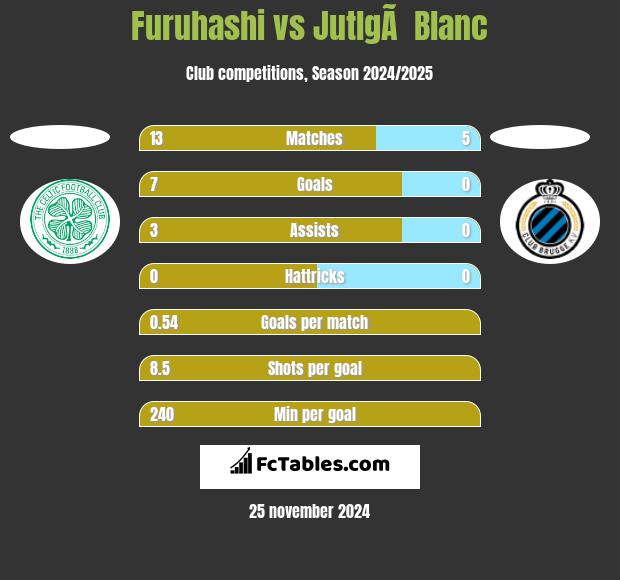 Furuhashi vs JutlgÃ  Blanc h2h player stats