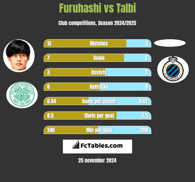 Furuhashi vs Talbi h2h player stats