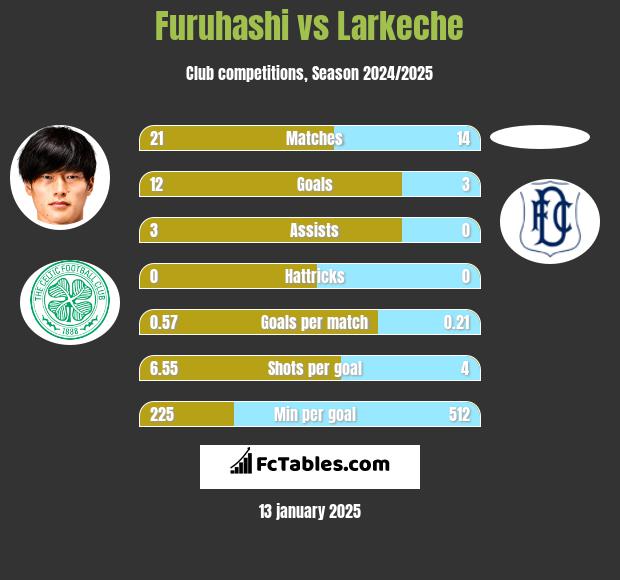 Furuhashi vs Larkeche h2h player stats