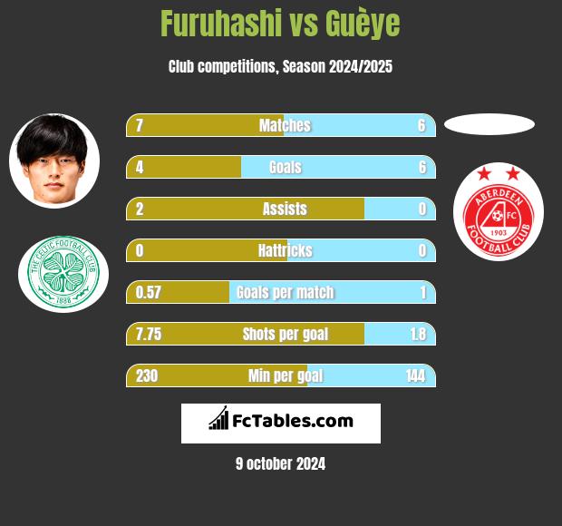 Furuhashi vs Guèye h2h player stats