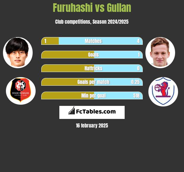 Furuhashi vs Gullan h2h player stats