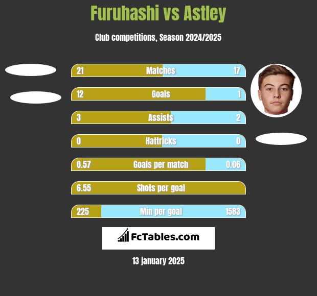 Furuhashi vs Astley h2h player stats