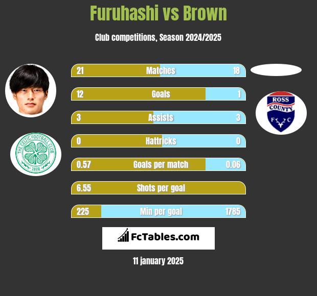 Furuhashi vs Brown h2h player stats